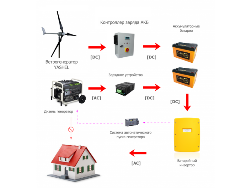 Контроллер заряда аккумулятора для солнечного или ветро- генератора