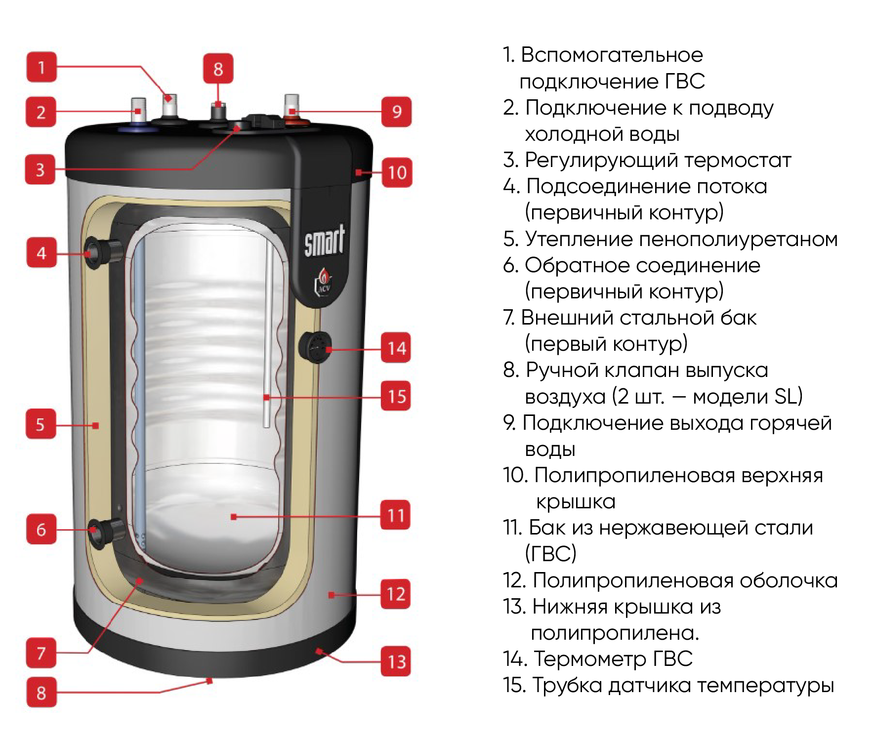 Бойлер косвенного нагрева ACV Smart на 210 литров 58 kW (Бак в баке ...