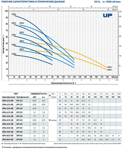 Погружной насос Pedrollo UPm 2/6 - GE 1,5 kW, изображение 3