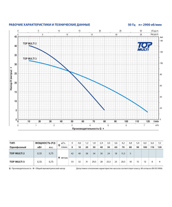 Погружной насос с многолопастным колесом Pedrollo TOP MULTI 2 0,55 kW, изображение 4