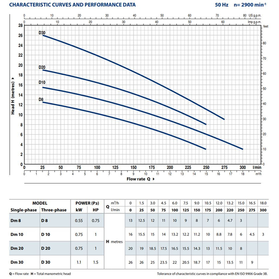 4elementsДренажный электронасос для сточных вод Pedrollo D 30-N 1,1 kW, изображение 3