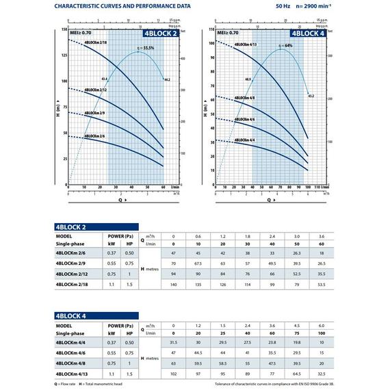 4elementsPompă submersibilă Pedrollo 4BLOCKm 2/9 0,55 kW, изображение 3