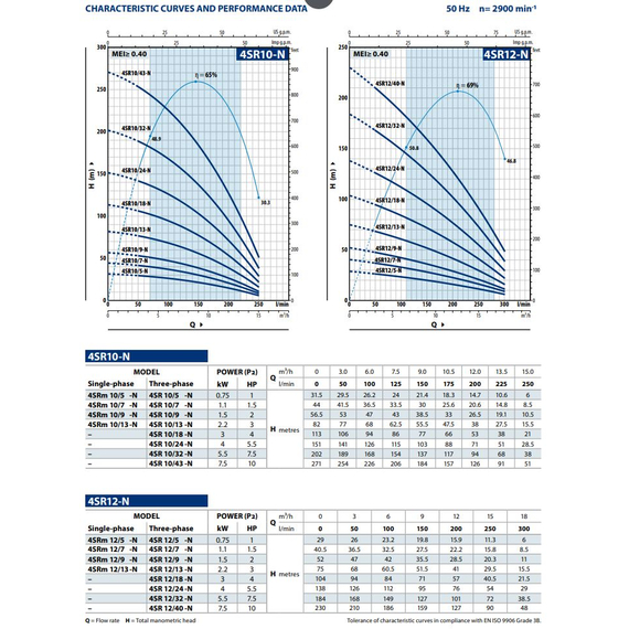 Погружной насос Pedrollo 4SR 12/40 N - PD 7,5 kW, изображение 3