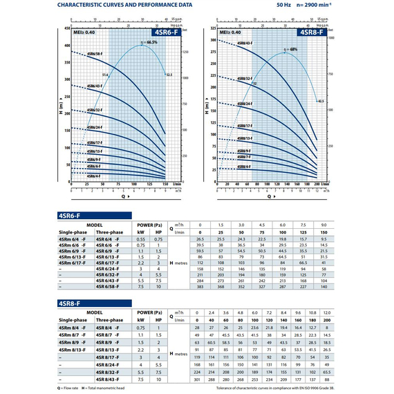 4elementsПогружной насос Pedrollo 4SR 6/13 - S - PD 1,5 kW, изображение 3