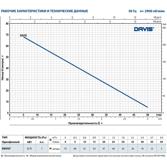 4elementsПогружной насос Pedrollo DAVIS 0,75 kW, изображение 3
