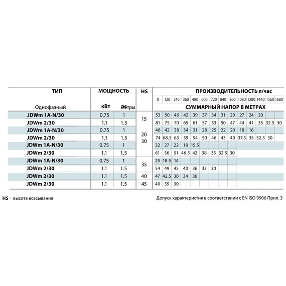 4elementsСамовсасывающий насос Pedrollo JDWm 2/30-4 1,1 kW, изображение 3