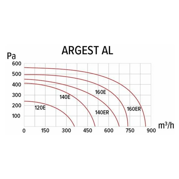 Коммерческий вентилятор ARGEST 140ER 2K M ERA PRO, изображение 5