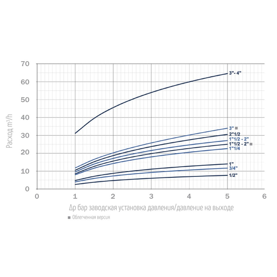 4elementsРедуктор давления поршневого типа SABO PN25 1" OR, изображение 6