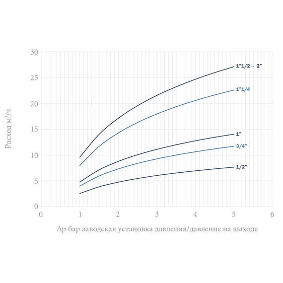 4elementsРедуктор давления поршневого типа с америк PN25 1" FF OR, изображение 2