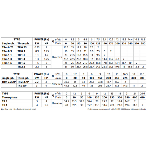 Дренажный электронасос с режущим механизмом Pedrollo TRITUS TR1.1 1,1 kW, изображение 9