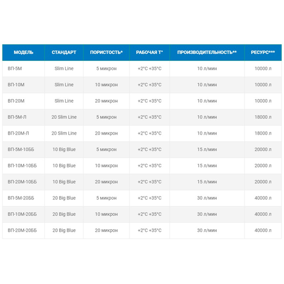 4elementsКартридж полипропилен нить Big Blue 10'', 20 mcr для очистки воды, Aquabright, изображение 2