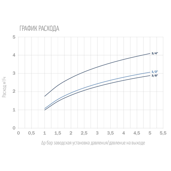 Редуктор давления поршневого типа SABO PN16 1/2" OR, изображение 2