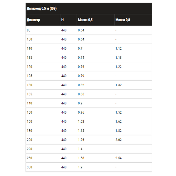 4elementsОдностенный дымоход 0,5м Ferrum D115 (0,5мм), изображение 6