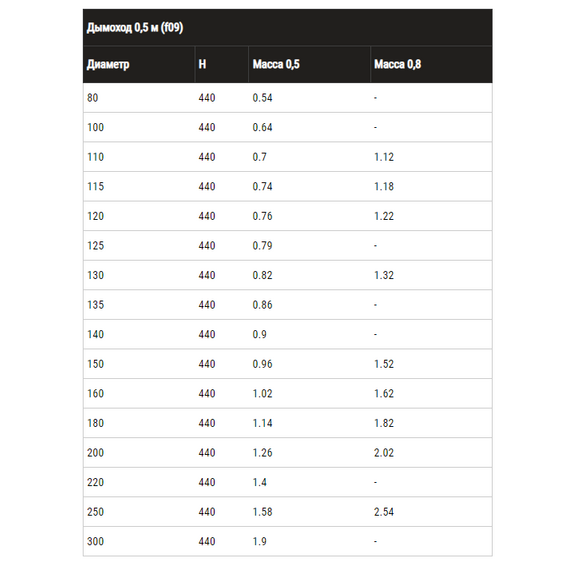 Одностенный дымоход 0,5м Ferrum D115 (0,8мм), изображение 6