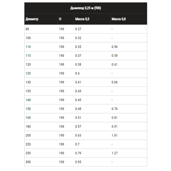 4elementsОдностенный дымоход 0,25м Ferrum D130 (0,5мм), изображение 7