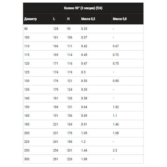 Колено угол на 90° для дымохода (3 секции) Ferrum D130 (0,5мм), изображение 7