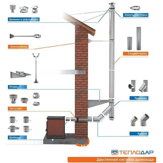 4elementsСэндвич дымоход двустенный 0,5м Теплодар D150x200 о/н, изображение 3