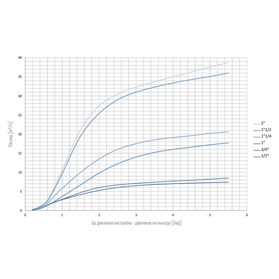 4elementsРедуктор давления мембранного типа TWIST (шкала 1-6 Бар) PN25 3/4" OR, изображение 2