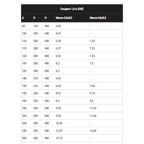 4elementsСэндвич дымоход двустенный 1м Ferrum (430/0,5) D115х200, изображение 12