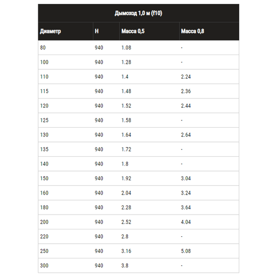 4elementsОдностенный дымоход 1,0м Ferrum D130 (0,5мм), изображение 7