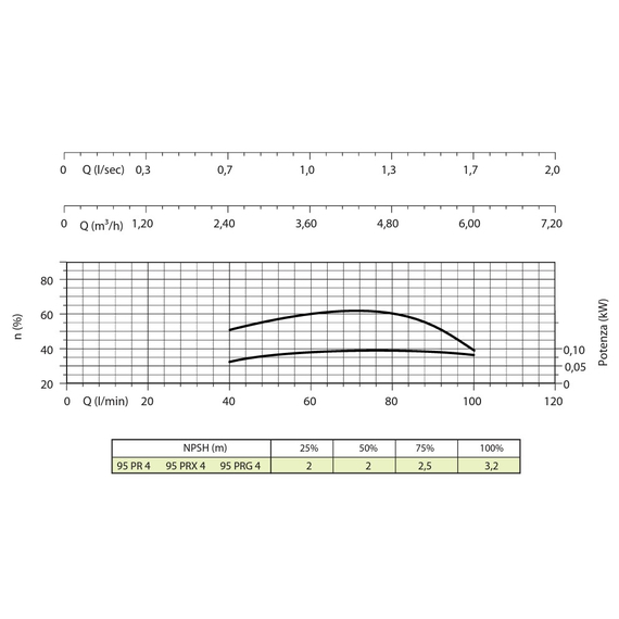4elementsPompă submersibilă Panelli 4'' 0,75kW 1HP 95 PR4 N/08 400V, изображение 2