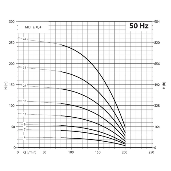 Погружной насос Panelli 4'' 2,2kW 3HP 95 PR8 N/13 400V, изображение 3