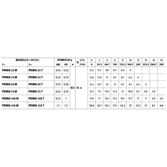 Самовсасывающий насос для бассейна Pedrollo Prima 50 M 0,37 кВт, изображение 3