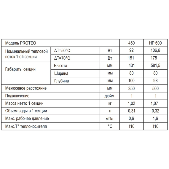 Алюминиевый радиатор Ferroli PROTEO 600 500/100, изображение 3