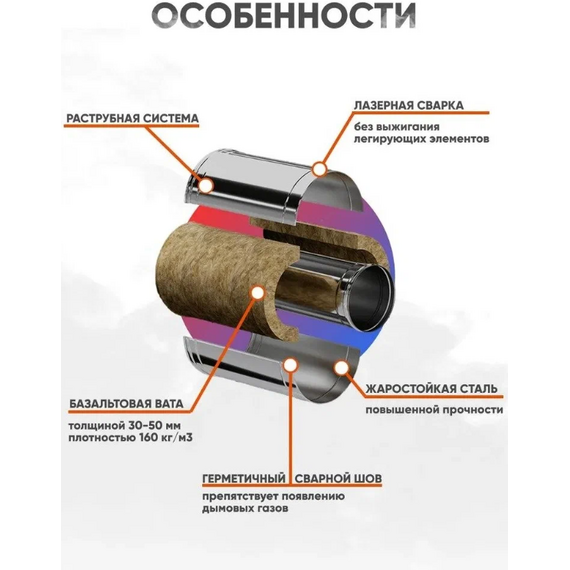 Сэндвич дымоход двустенный 1м Ferrum (430/0,8) D115х200, изображение 6